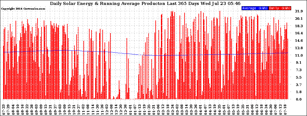 Solar PV/Inverter Performance Daily Solar Energy Production Running Average Last 365 Days