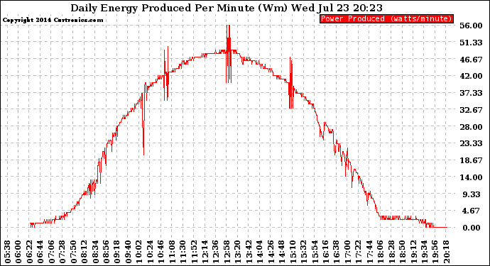 Solar PV/Inverter Performance Daily Energy Production Per Minute