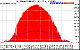 Solar PV/Inverter Performance Grid Power & Solar Radiation