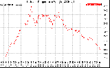 Solar PV/Inverter Performance Outdoor Temperature