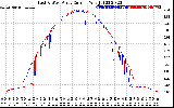 Solar PV/Inverter Performance Photovoltaic Panel Current Output