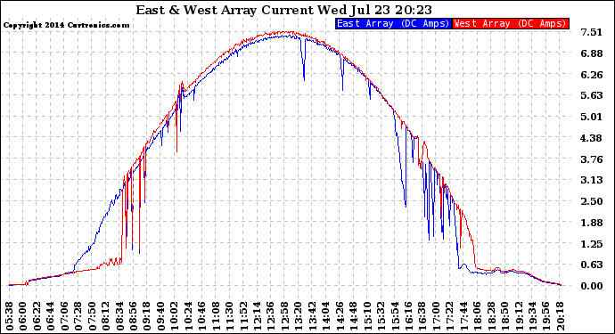 Solar PV/Inverter Performance Photovoltaic Panel Current Output