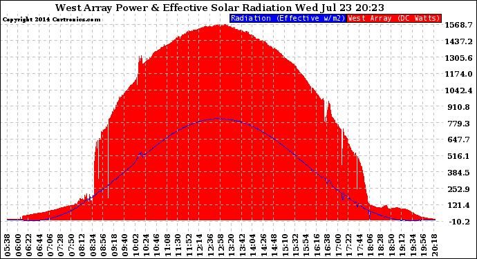 Solar PV/Inverter Performance West Array Power Output & Effective Solar Radiation