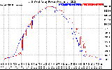 Solar PV/Inverter Performance Photovoltaic Panel Power Output