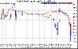 Solar PV/Inverter Performance Photovoltaic Panel Voltage Output