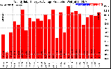 Solar PV/Inverter Performance Weekly Solar Energy Production