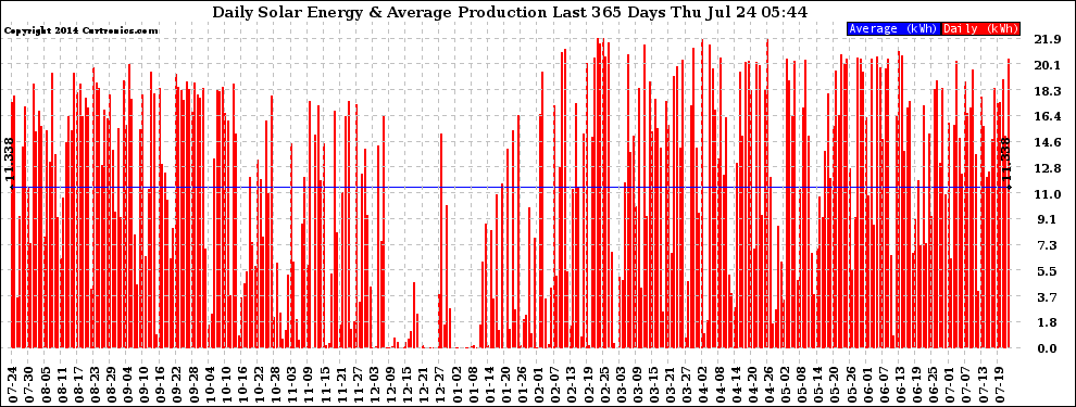 Solar PV/Inverter Performance Daily Solar Energy Production Last 365 Days
