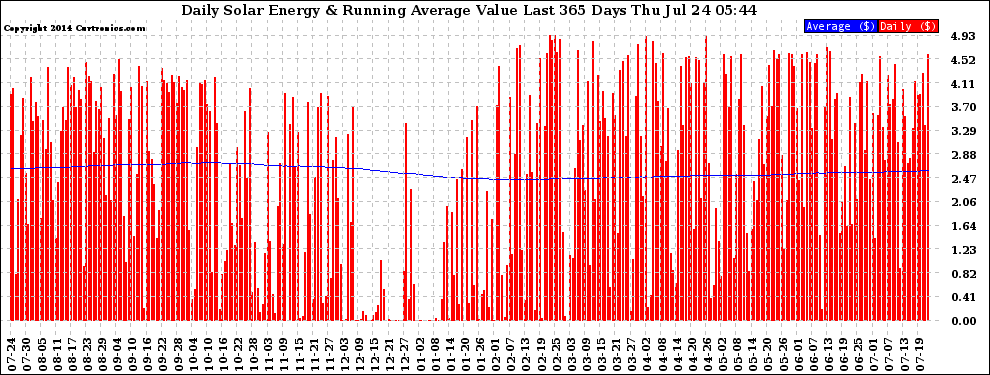 Solar PV/Inverter Performance Daily Solar Energy Production Value Running Average Last 365 Days