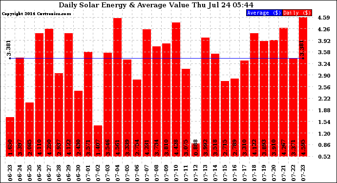 Solar PV/Inverter Performance Daily Solar Energy Production Value