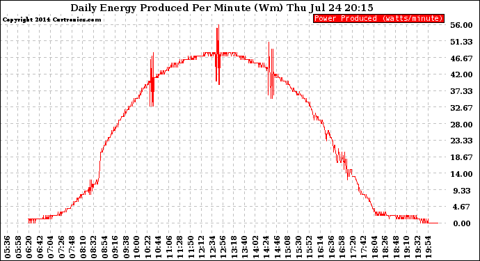 Solar PV/Inverter Performance Daily Energy Production Per Minute