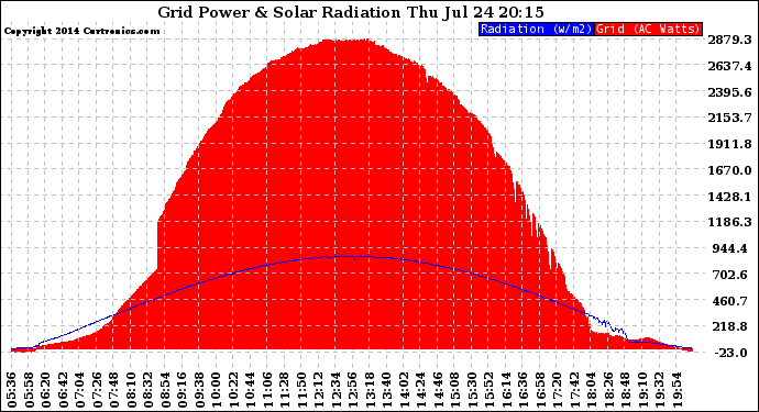 Solar PV/Inverter Performance Grid Power & Solar Radiation