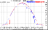 Solar PV/Inverter Performance Photovoltaic Panel Current Output