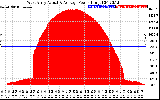 Solar PV/Inverter Performance West Array Actual & Average Power Output