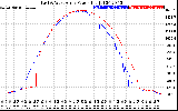 Solar PV/Inverter Performance Photovoltaic Panel Power Output