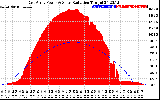 Solar PV/Inverter Performance East Array Power Output & Solar Radiation