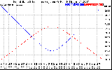 Solar PV/Inverter Performance Sun Altitude Angle & Sun Incidence Angle on PV Panels