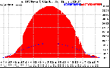 Solar PV/Inverter Performance Total PV Panel Power Output & Solar Radiation