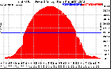 Solar PV/Inverter Performance Total PV Panel Power Output