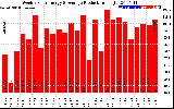 Solar PV/Inverter Performance Weekly Solar Energy Production