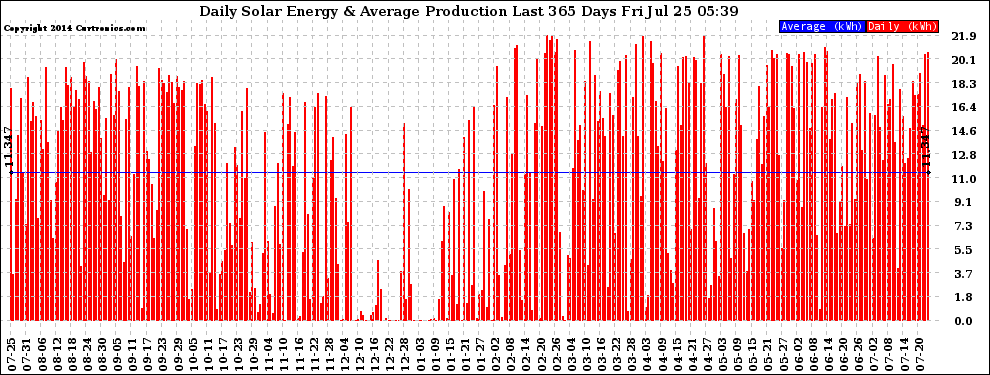 Solar PV/Inverter Performance Daily Solar Energy Production Last 365 Days