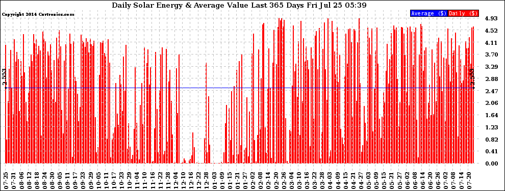 Solar PV/Inverter Performance Daily Solar Energy Production Value Last 365 Days