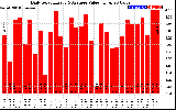 Solar PV/Inverter Performance Daily Solar Energy Production Value