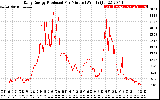 Solar PV/Inverter Performance Daily Energy Production Per Minute