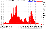 Solar PV/Inverter Performance Inverter Power Output