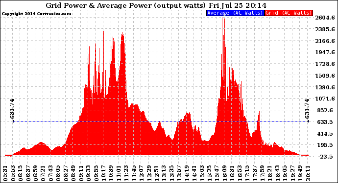 Solar PV/Inverter Performance Inverter Power Output