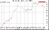 Solar PV/Inverter Performance Outdoor Temperature