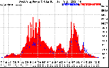 Solar PV/Inverter Performance West Array Power Output & Solar Radiation