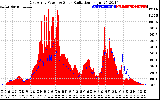 Solar PV/Inverter Performance East Array Power Output & Solar Radiation