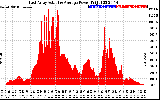 Solar PV/Inverter Performance East Array Actual & Average Power Output