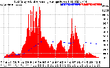 Solar PV/Inverter Performance East Array Actual & Running Average Power Output