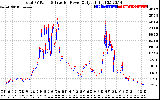 Solar PV/Inverter Performance PV Panel Power Output & Inverter Power Output