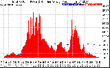 Solar PV/Inverter Performance Total PV Panel & Running Average Power Output