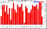 Solar PV/Inverter Performance Daily Solar Energy Production Value