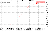 Solar PV/Inverter Performance Daily Energy Production