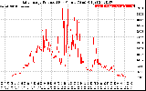 Solar PV/Inverter Performance Daily Energy Production Per Minute