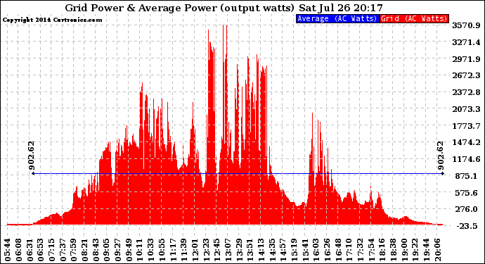 Solar PV/Inverter Performance Inverter Power Output