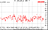 Solar PV/Inverter Performance Grid Voltage