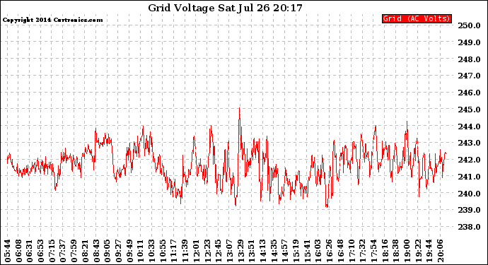 Solar PV/Inverter Performance Grid Voltage