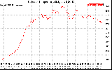 Solar PV/Inverter Performance Outdoor Temperature