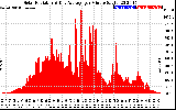 Solar PV/Inverter Performance Solar Radiation & Day Average per Minute