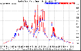 Solar PV/Inverter Performance Photovoltaic Panel Current Output