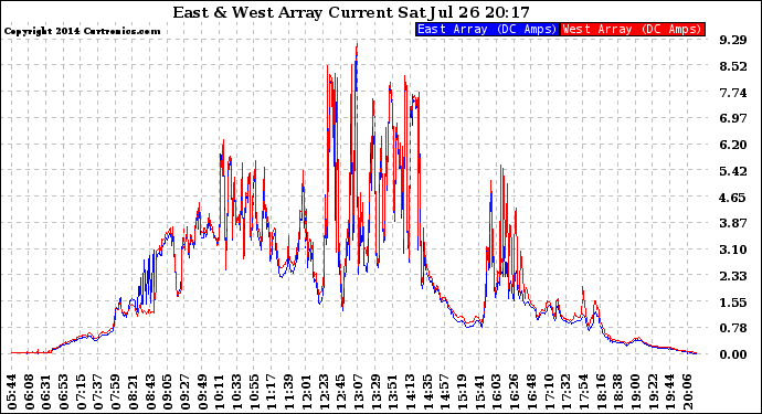Solar PV/Inverter Performance Photovoltaic Panel Current Output
