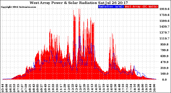Solar PV/Inverter Performance West Array Power Output & Solar Radiation