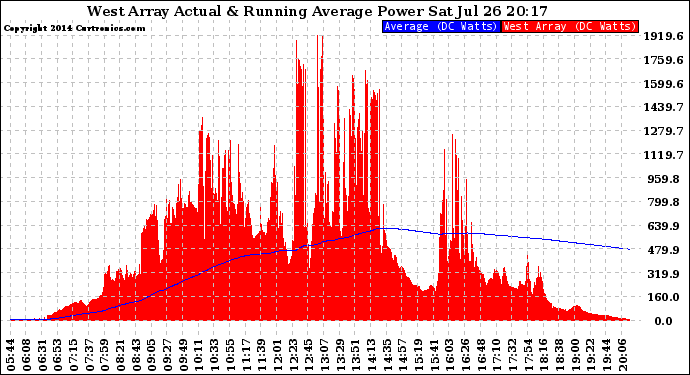 Solar PV/Inverter Performance West Array Actual & Running Average Power Output
