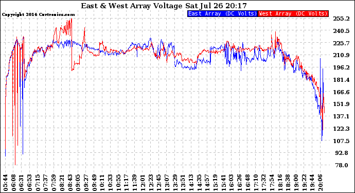Solar PV/Inverter Performance Photovoltaic Panel Voltage Output