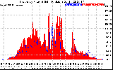 Solar PV/Inverter Performance East Array Power Output & Solar Radiation